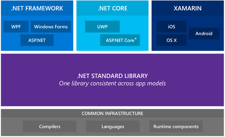 .NET Framework, .NET Core, and Xamarin all implement the same standard called the .NET Standard Library